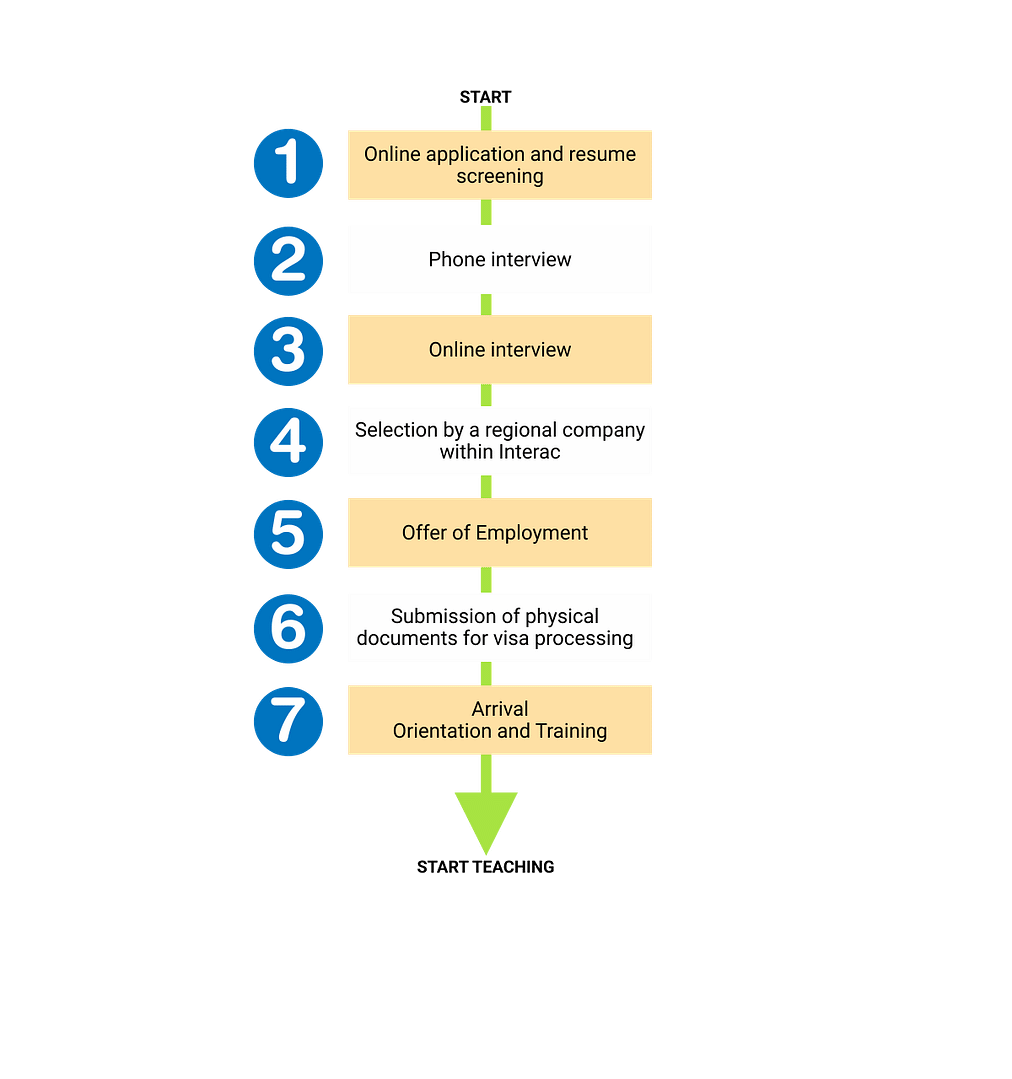 flowchart of an ALT application process