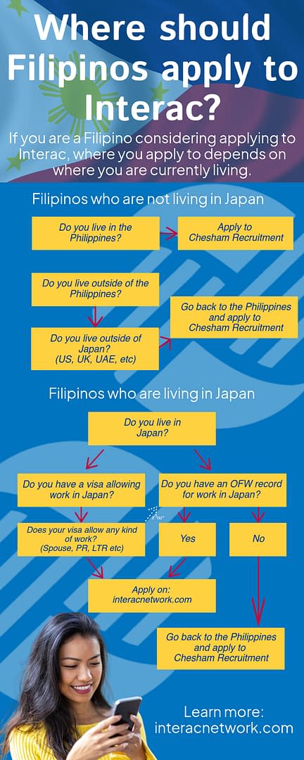 An Interac flowchart to determine the most relevant ALT application process for Filipino workers.