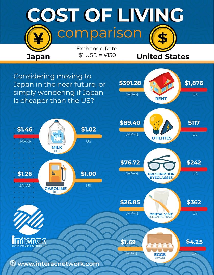 cost-of-living-in-japan-vs-us-which-is-cheaper-in-2024