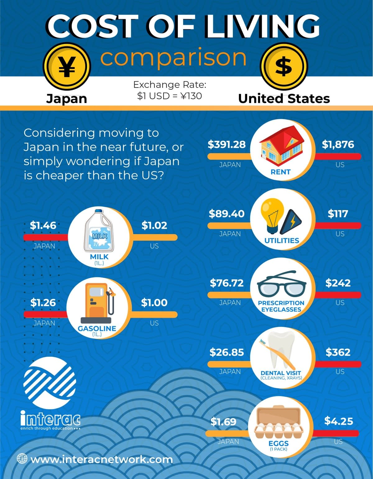 Is USA cheaper than Japan?